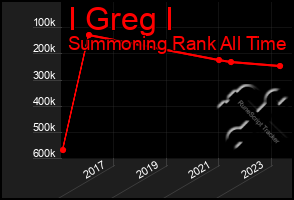 Total Graph of I Greg I