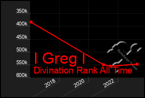 Total Graph of I Greg I