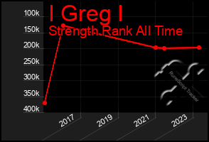 Total Graph of I Greg I