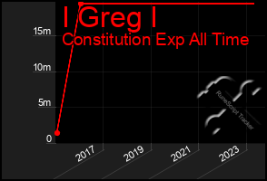 Total Graph of I Greg I