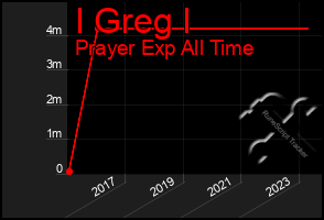 Total Graph of I Greg I