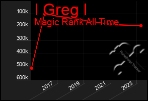 Total Graph of I Greg I