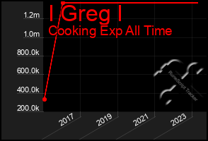 Total Graph of I Greg I