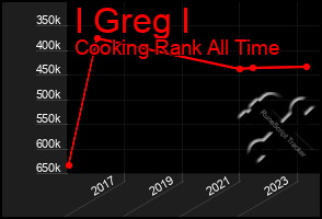 Total Graph of I Greg I