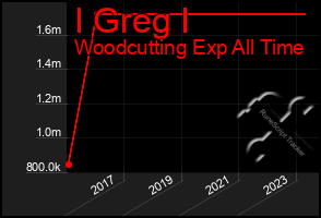 Total Graph of I Greg I