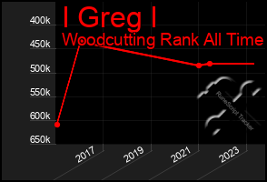 Total Graph of I Greg I