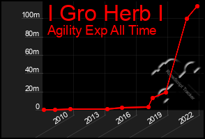 Total Graph of I Gro Herb I