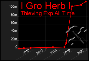 Total Graph of I Gro Herb I