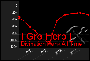 Total Graph of I Gro Herb I
