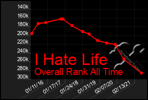 Total Graph of I Hate Life