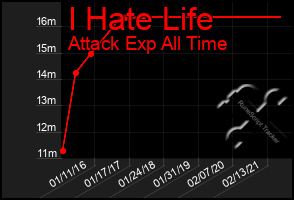 Total Graph of I Hate Life