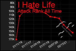 Total Graph of I Hate Life