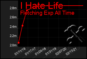 Total Graph of I Hate Life