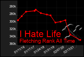 Total Graph of I Hate Life