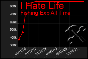 Total Graph of I Hate Life