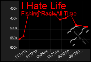 Total Graph of I Hate Life