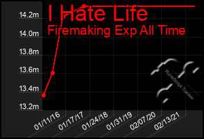 Total Graph of I Hate Life