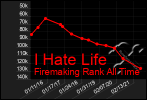 Total Graph of I Hate Life