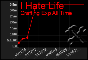 Total Graph of I Hate Life