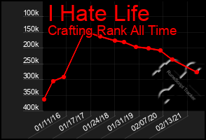 Total Graph of I Hate Life