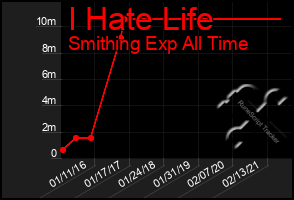 Total Graph of I Hate Life