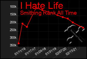 Total Graph of I Hate Life