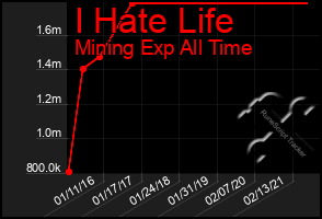 Total Graph of I Hate Life