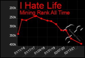 Total Graph of I Hate Life