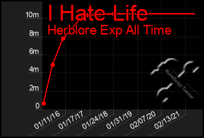 Total Graph of I Hate Life