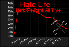 Total Graph of I Hate Life