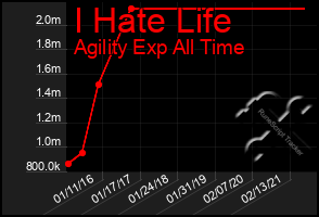 Total Graph of I Hate Life