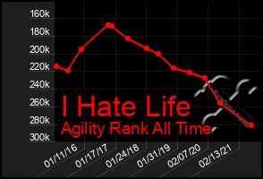 Total Graph of I Hate Life