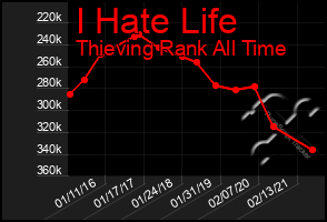 Total Graph of I Hate Life