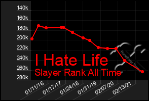 Total Graph of I Hate Life