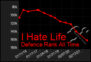 Total Graph of I Hate Life