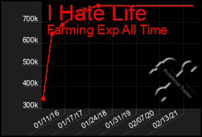 Total Graph of I Hate Life