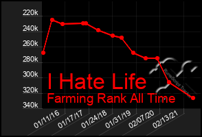 Total Graph of I Hate Life