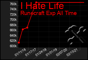 Total Graph of I Hate Life