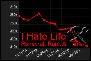 Total Graph of I Hate Life