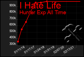 Total Graph of I Hate Life