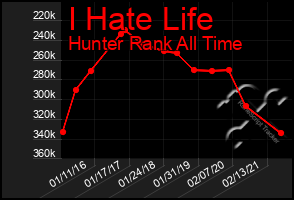 Total Graph of I Hate Life