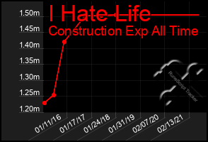 Total Graph of I Hate Life