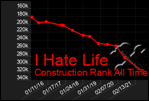 Total Graph of I Hate Life