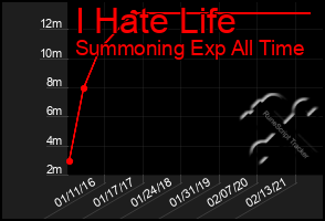 Total Graph of I Hate Life