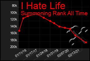 Total Graph of I Hate Life