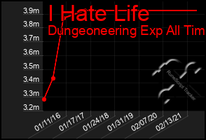 Total Graph of I Hate Life