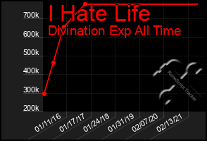 Total Graph of I Hate Life