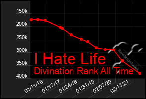 Total Graph of I Hate Life