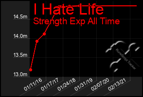 Total Graph of I Hate Life