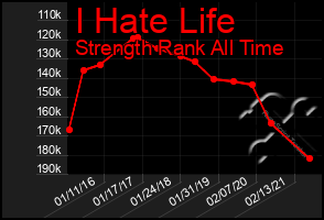 Total Graph of I Hate Life